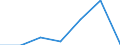 KN 84807910 /Exporte /Einheit = Preise (Euro/Tonne) /Partnerland: Portugal /Meldeland: Eur27 /84807910:Formen Fuer Kautschuk Oder Kunststoffe, aus Gusseisen (Ausg. zum Spritzgiessen Oder Formpressen)