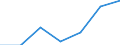 KN 84807910 /Exporte /Einheit = Preise (Euro/Tonne) /Partnerland: Oesterreich /Meldeland: Eur27 /84807910:Formen Fuer Kautschuk Oder Kunststoffe, aus Gusseisen (Ausg. zum Spritzgiessen Oder Formpressen)