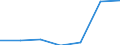 KN 84811011 /Exporte /Einheit = Preise (Euro/Tonne) /Partnerland: Spanien /Meldeland: Eur27 /84811011:Druckminderventile aus Gusseisen Oder Stahl, Kombiniert mit Filtern Oder Olern