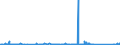 KN 85021120 /Exporte /Einheit = Preise (Euro/Bes. Maßeinheiten) /Partnerland: Serbien /Meldeland: Eur27_2020 /85021120:Stromerzeugungsaggregate, Angetrieben Durch Kolbenverbrennungsmotor mit Selbstzündung `diesel- Oder Halbdieselmotor`, mit Einer Leistung von <= 7,5 Kva