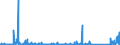 KN 85043300 /Exporte /Einheit = Preise (Euro/Bes. Maßeinheiten) /Partnerland: Estland /Meldeland: Eur27_2020 /85043300:Trockentransformatoren mit Einer Leistung von > 16 kva bis 500 Kva