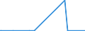 KN 85079030 /Exporte /Einheit = Preise (Euro/Tonne) /Partnerland: Madagaskar /Meldeland: Europäische Union /85079030:Scheider `separatoren` für Elektrische Akkumulatoren (Ausg. aus Weichkautschuk Oder aus Spinnstoffen)