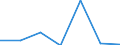 KN 85149010 /Exporte /Einheit = Preise (Euro/Tonne) /Partnerland: Indien /Meldeland: Eur27 /85149010:Teile von Elektrischen Industrie- und Laboratoriumsoefen, Einschl. Oefen und Apparaten zum Warmbehandeln von Stoffen Mittels Induktion Oder Dielektrischer Erwaermung, A.n.g., aus Eisen Oder Stahl Gegossen