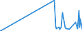 KN 85183020 /Exporte /Einheit = Preise (Euro/Tonne) /Partnerland: Elfenbeink. /Meldeland: Europäische Union /85183020:Milch und Rahm, Weder Eingedickt Noch mit Zusatz von Zucker Oder Anderen Süßmitteln, mit Einem Milchfettgehalt von <= 1 Ght, in Unmittelbaren Umschließungen mit Einem Inhalt von <= 2 L