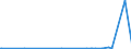 CN 85353010 /Exports /Unit = Prices (Euro/ton) /Partner: Sierra Leone /Reporter: Eur27_2020 /85353010:Isolating Switches and Make-and-break Switches, for a Voltage > 1.000 v but < 72,5 Kv