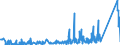 KN 85366910 /Exporte /Einheit = Preise (Euro/Tonne) /Partnerland: Weissrussland /Meldeland: Eur27_2020 /85366910:Steckvorrichtungen für Eine Spannung von <= 1000 v, für Koaxialkabel