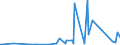 KN 85366930 /Exporte /Einheit = Preise (Euro/Tonne) /Partnerland: Elfenbeink. /Meldeland: Eur27_2020 /85366930:Steckvorrichtungen für Eine Spannung von <= 1000 v, für Gedruckte Schaltungen