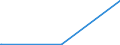 KN 85366930 /Exporte /Einheit = Preise (Euro/Tonne) /Partnerland: Togo /Meldeland: Europäische Union /85366930:Steckvorrichtungen für Eine Spannung von <= 1000 v, für Gedruckte Schaltungen