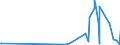 KN 85369020 /Exporte /Einheit = Preise (Euro/Tonne) /Partnerland: Melilla /Meldeland: Europäische Union /85369020:Teile von Elektronischen Integrierten Schaltungen `ic-schaltungen`, A.n.g.