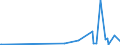 KN 85369020 /Exporte /Einheit = Preise (Euro/Tonne) /Partnerland: Angola /Meldeland: Europäische Union /85369020:Teile von Elektronischen Integrierten Schaltungen `ic-schaltungen`, A.n.g.