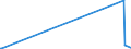 KN 85481021 /Exporte /Einheit = Preise (Euro/Tonne) /Partnerland: Nigeria /Meldeland: Europäische Union /85481021:Blei-akkumulatoren, Elektrisch, Ausgebraucht