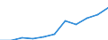 CN 90272010 /Exports /Unit = Prices (Euro/ton) /Partner: Usa /Reporter: Eur27 /90272010:Chromatographs