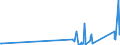 KN 90302000 /Exporte /Einheit = Preise (Euro/Tonne) /Partnerland: Nigeria /Meldeland: Eur27_2020 /90302000:Oszilloskope und Oszillografen