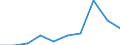 CN 90319090 /Exports /Unit = Prices (Euro/ton) /Partner: Ivory Coast /Reporter: Eur27 /90319090:Parts and Accessories for Instruments, Appliances and Machines for Measuring and Checking, N.e.s. (Excl. for Civil Aircraft)