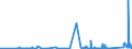 KN 9109 /Exporte /Einheit = Preise (Euro/Tonne) /Partnerland: Ukraine /Meldeland: Eur27_2020 /9109:Uhrwerke, Vollständig und Zusammengesetzt (Ausg. Kleinuhr-werke)