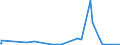 KN 94041000 /Exporte /Einheit = Preise (Euro/Tonne) /Partnerland: Tschad /Meldeland: Europäische Union /94041000:Sprungrahmen für Bettgestelle (Ausg. Federkerne für Sitze)