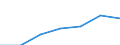 CN 95061990 /Exports /Unit = Prices (Euro/ton) /Partner: Spain /Reporter: Eur27 /95061990:Ski Equipment for Winter Sports (Excl. Skis, Bindings and Ski-sticks)