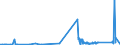 KN 9703 /Exporte /Einheit = Preise (Euro/Tonne) /Partnerland: Lettland /Meldeland: Eur27_2020 /9703:Originalerzeugnisse der Bildhauerkunst, aus Stoffen Aller Art