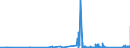 KN 9705 /Exporte /Einheit = Preise (Euro/Tonne) /Partnerland: Litauen /Meldeland: Eur27_2020 /9705:Sammlungsstücke und Sammlungen, Zoologischer, Botanischer, Mineralogischer Oder Anatomischer Art; Sammlungsstücke von Geschichtlichem, Archäologischem, Paläontologischem, Völkerkundlichem Oder Münzkundlichem Wert