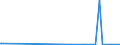 KN 97060000 /Exporte /Einheit = Preise (Euro/Tonne) /Partnerland: Nigeria /Meldeland: Europäische Union /97060000:Antiquitäten, > 100 Jahre Alt