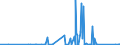 KN 9706 /Exporte /Einheit = Preise (Euro/Tonne) /Partnerland: Weissrussland /Meldeland: Eur27_2020 /9706:AntiquitÃ¤ten, > 100 Jahre Alt