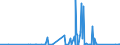 KN 9706 /Exporte /Einheit = Preise (Euro/Tonne) /Partnerland: Weissrussland /Meldeland: Eur27_2020 /9706:Antiquitäten, > 100 Jahre Alt