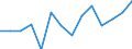 Balance of payments: capital account (EUR million) / North Macedonia