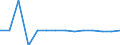 Zahlungsbilanz: Vermögensübertragungen (Mio. EUR) / Serbien