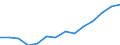 Balance of payments: net services (EUR million) / Serbia