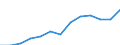 Balance of payments: net services (EUR million) / Kosovo (under United Nations Security Council Resolution 1244/99)