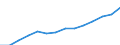 Balance of payments: services credit (EUR million) / Serbia