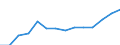 Balance of payments: services debit (EUR million) / Montenegro