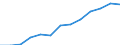 Balance of payments: services debit (EUR million) / Turkey