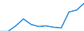 Balance of payments: services debit (EUR million) / Bosnia and Herzegovina