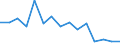 Day-to-day rates, per annum (%) / Serbia