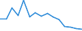 Central bank interest rates, per annum (%) / Serbia