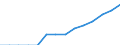 Bruttoschuldenstand des Staates (Mio. EUR) / Kosovo (gemäß der Resolution 1244/99 des Sicherheitsrates der Vereinten Nationen)