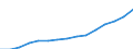 Money supply: M1 (EUR million) / North Macedonia