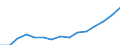 Money supply: M1 (EUR million) / Serbia