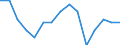 Construction (NACE Rev. 2 Section F): share of total gross value added (%) / Turkey