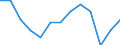 Construction (NACE Rev. 1.1 Section F): share of total gross value added (%) / Turkey