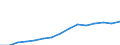 Gross domestic product (current prices) (EUR million) / Montenegro