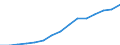 Gross domestic product (current prices) (EUR million) / North Macedonia