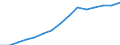 Gross domestic product per capita (current prices) (EUR) / Bosnia and Herzegovina