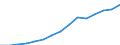 Gross domestic product per capita (National currency) / North Macedonia