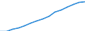 Gross domestic product (constant prices) per capita (National currency) / Albania