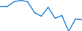 Gesamtemissionen von Treibhausgasen (CO2-Äquivalent (1990=100)) / Serbien