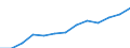 Gesamtemissionen von Treibhausgasen (CO2-Äquivalent (1990=100)) / Türkei