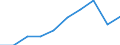 Gesamtemissionen von Treibhausgasen (CO2-Äquivalent (1990=100)) / Bosnien und Herzegowina