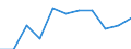 Anteil der Einfuhren aus dem drittgrößten Partnerland (%) / Bosnien und Herzegowina